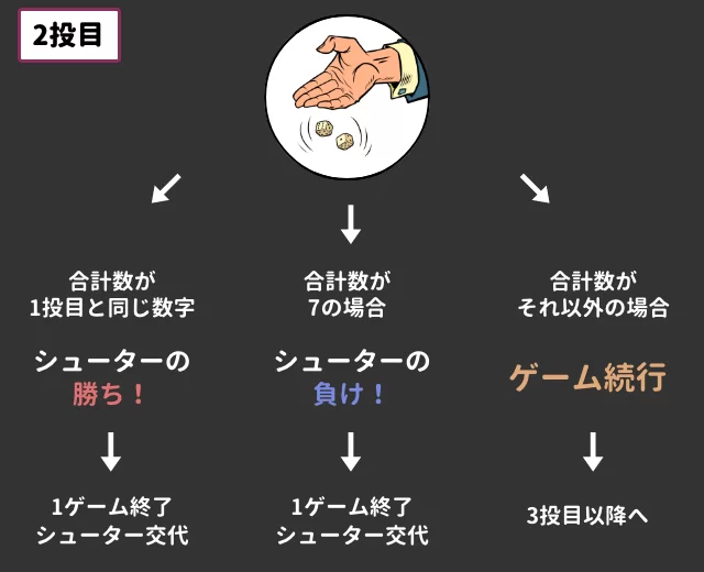 ゲームの流れ：シューターの勝敗を予想する