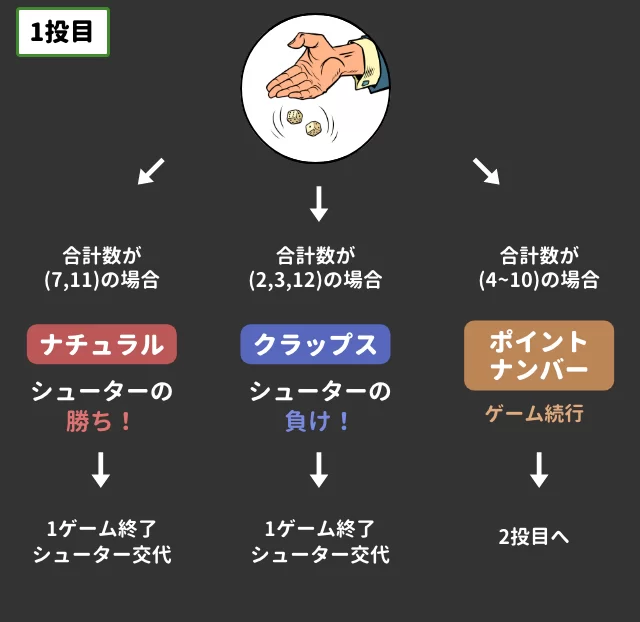 ゲームの流れ：シューターの勝敗を予想する