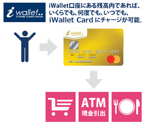 iWallet（アイウォレット）とは？