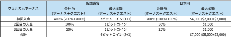 新・ウェルカムボーナスUltra入手方法