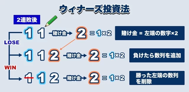 バカラで勝率をあげる賭け方