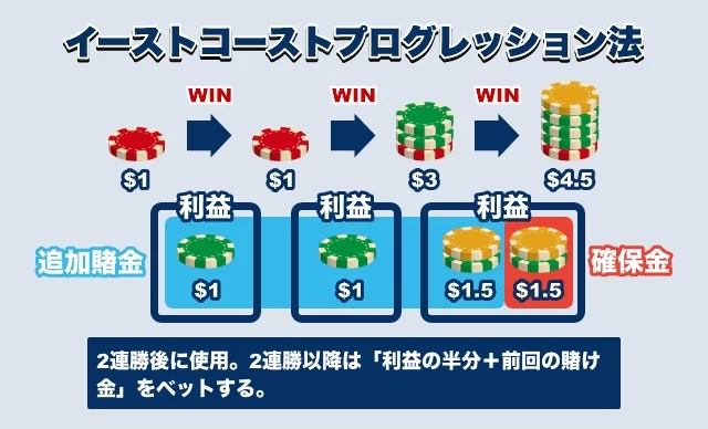 バカラで勝率をあげる賭け方