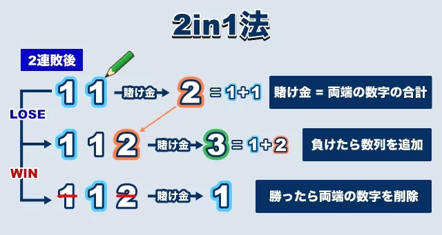 バカラで勝率をあげる賭け方