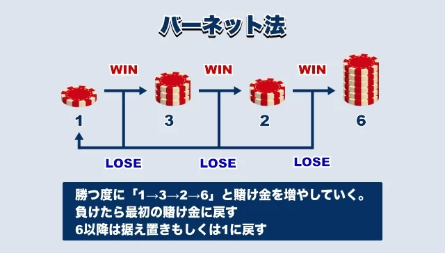 バカラで勝率をあげる賭け方