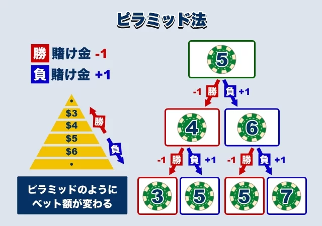 バカラで勝率をあげる賭け方