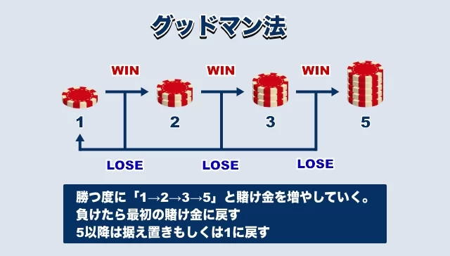 バカラで勝率をあげる賭け方