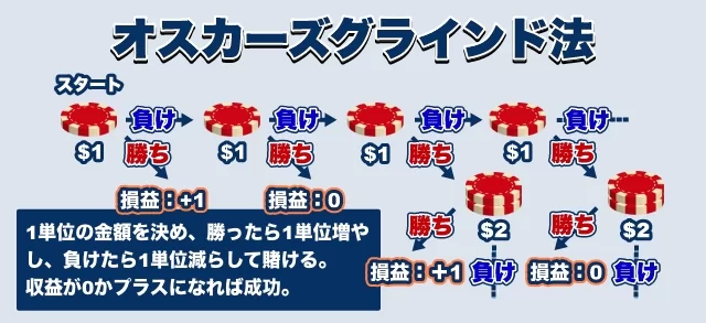 バカラで勝率をあげる賭け方