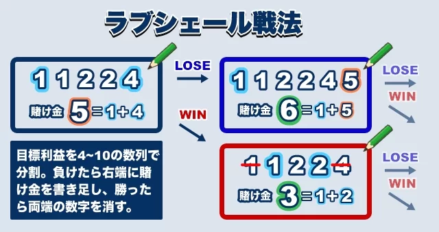 バカラで勝率をあげる賭け方