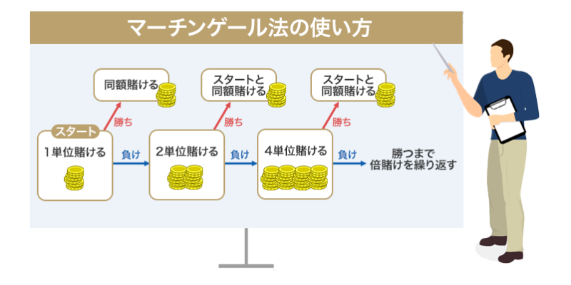 マーチンゲール法の正しい使い方