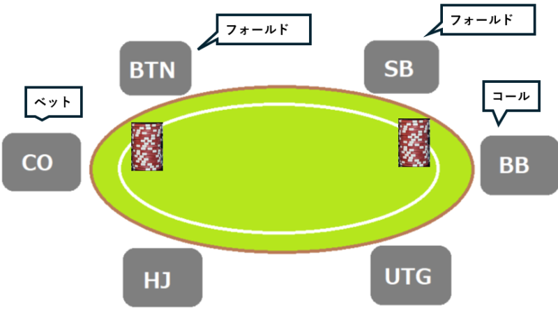 一般的なポーカーアクションの種類