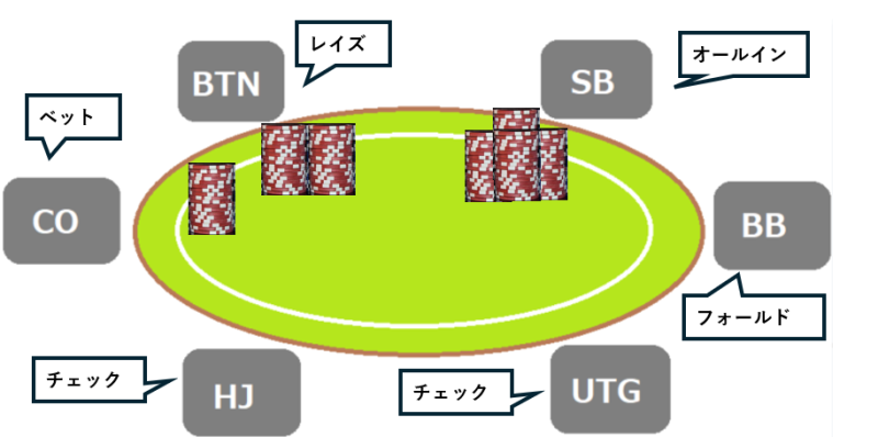 一般的なポーカーアクションの種類