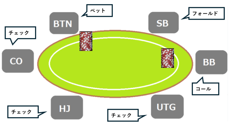 一般的なポーカーアクションの種類