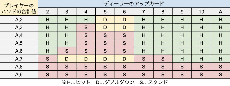 【ブラックジャックの必勝法2】ベーシックストラテジー