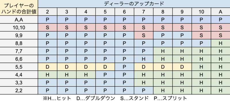 【ブラックジャックの必勝法2】ベーシックストラテジー