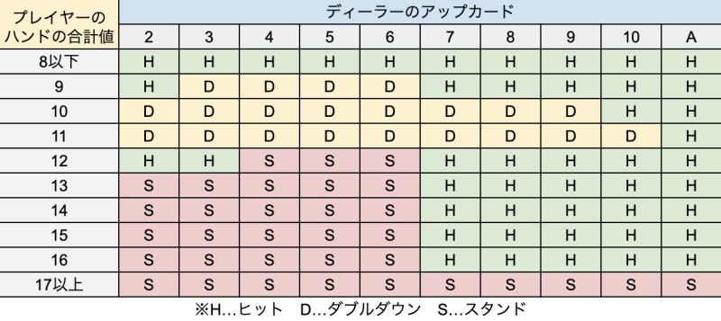 【ブラックジャックの必勝法2】ベーシックストラテジー