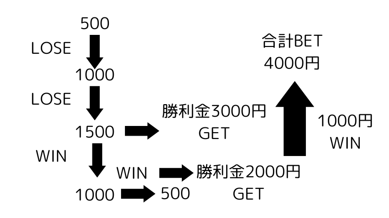 連敗を防ぐ賭け方【実践編】