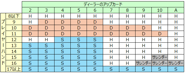 ベーシックストラテジーの使い方