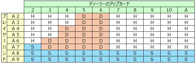 ベーシックストラテジーの使い方