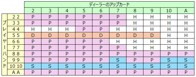 ベーシックストラテジーの使い方