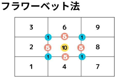 パワーアップルーレットに通用する攻略法4選