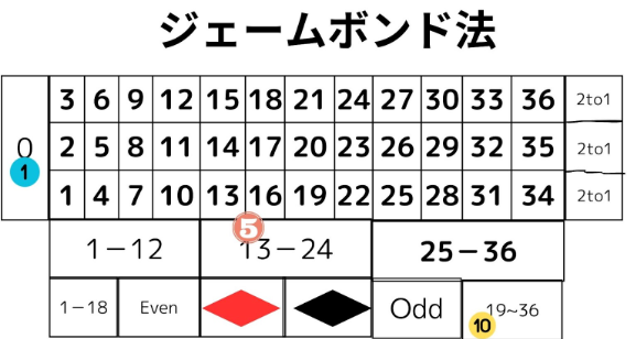 パワーアップルーレットに通用する攻略法4選