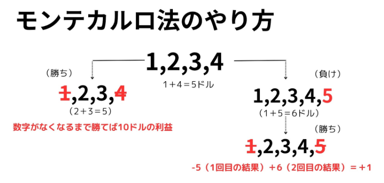 ルーレットの必勝法5選